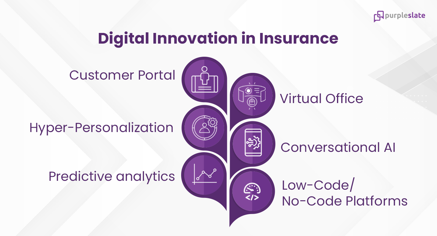 Digital Innovation in Insurance