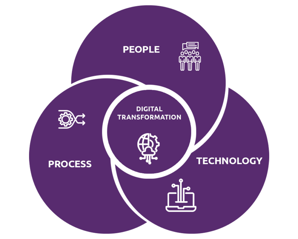 Digital Transformation chart