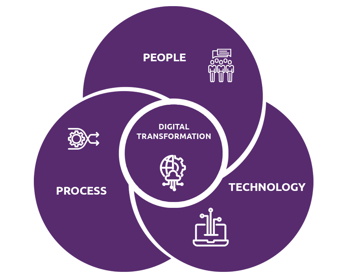 Digital Transformation chart